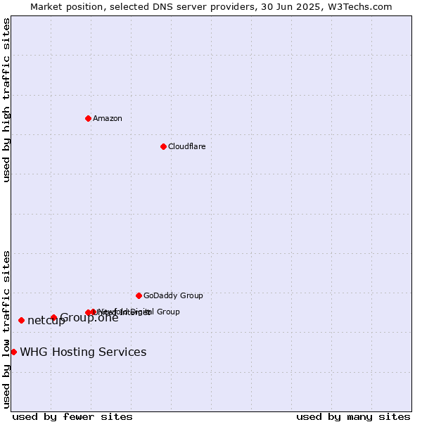 Market position of Group.one vs. netcup vs. WHG Hosting Services