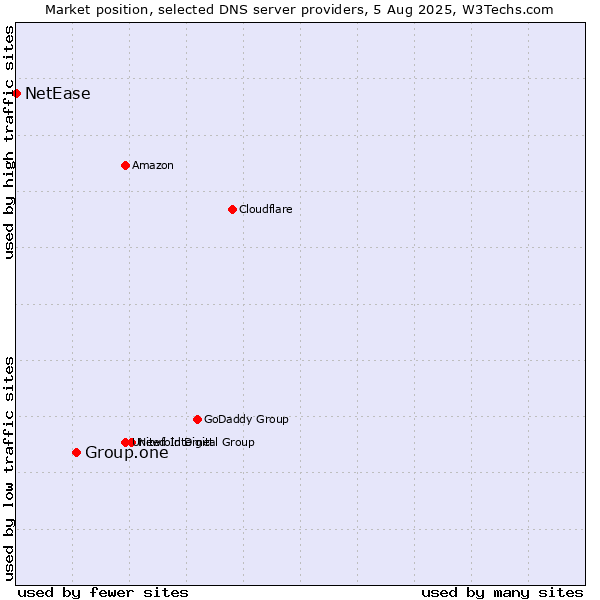 Market position of Group.one vs. NetEase