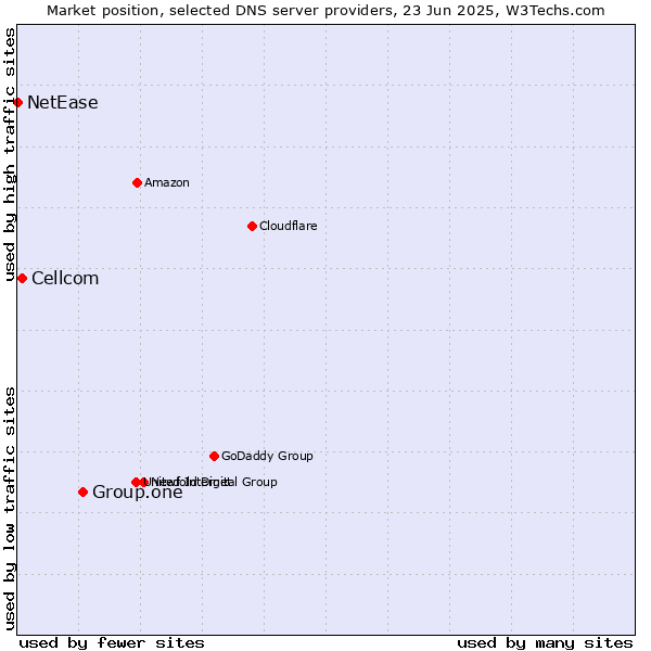 Market position of Group.one vs. Cellcom vs. NetEase