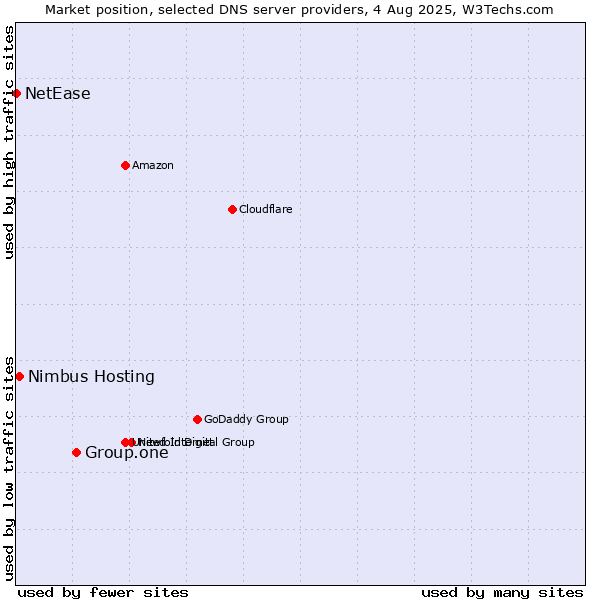 Market position of Group.one vs. Nimbus Hosting vs. NetEase