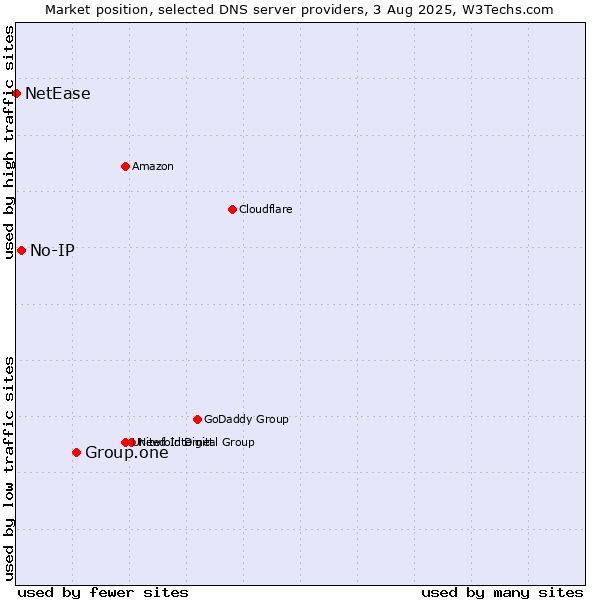 Market position of Group.one vs. No-IP vs. NetEase