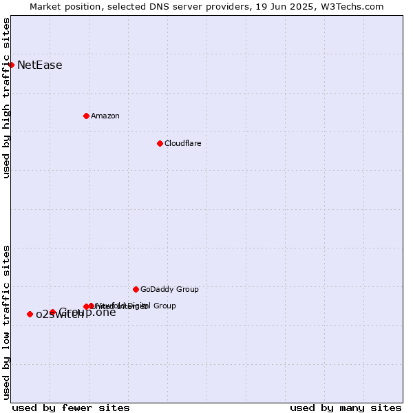 Market position of Group.one vs. o2switch vs. NetEase