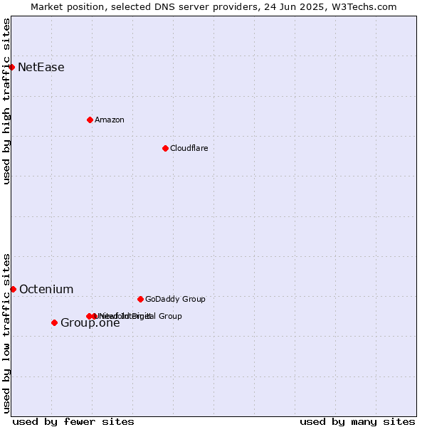 Market position of Group.one vs. Octenium vs. NetEase