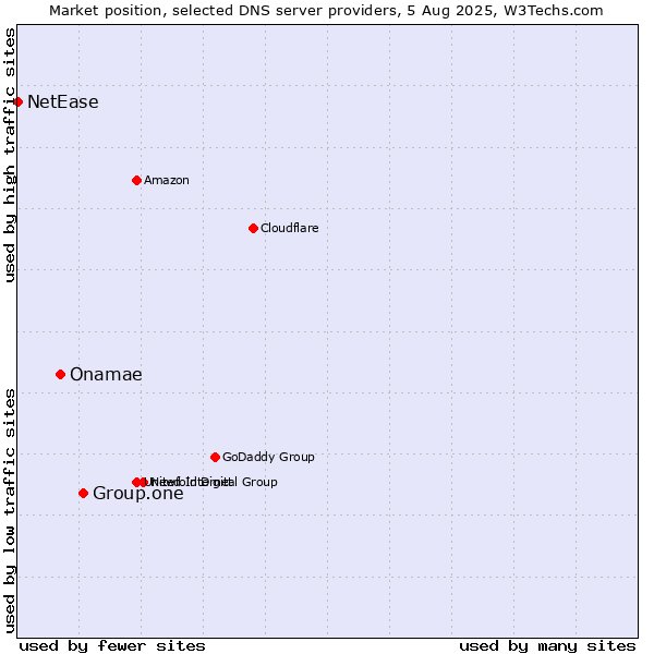Market position of Group.one vs. Onamae vs. NetEase