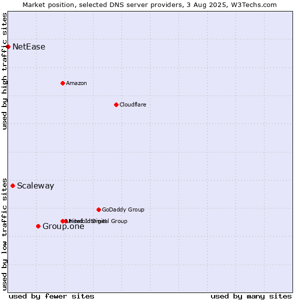 Market position of Group.one vs. Scaleway vs. NetEase