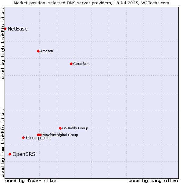 Market position of Group.one vs. OpenSRS vs. NetEase