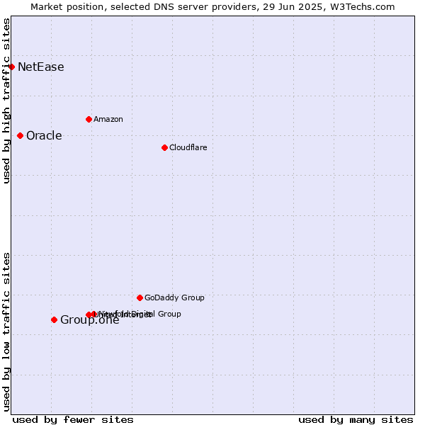 Market position of Group.one vs. Oracle vs. NetEase