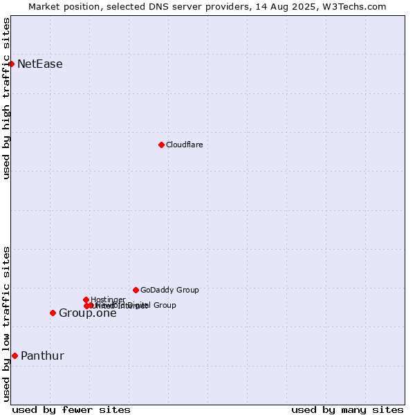 Market position of Group.one vs. Panthur vs. NetEase