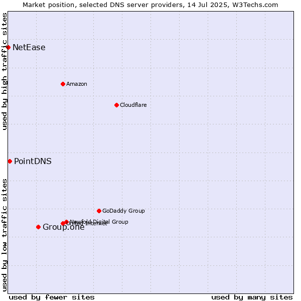 Market position of Group.one vs. PointDNS vs. NetEase
