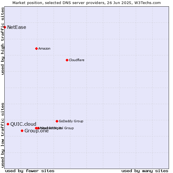 Market position of Group.one vs. QUIC.cloud vs. NetEase