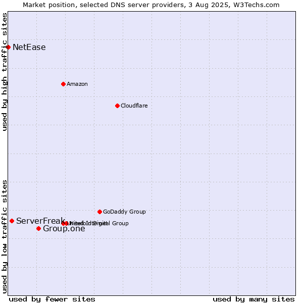 Market position of Group.one vs. ServerFreak vs. NetEase