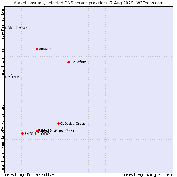 Market position of Group.one vs. Sfera vs. NetEase
