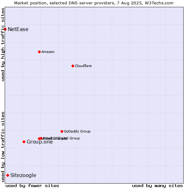 Market position of Group.one vs. Sitezoogle vs. NetEase