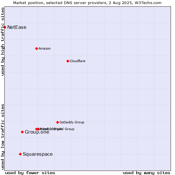 Market position of Group.one vs. Squarespace vs. NetEase