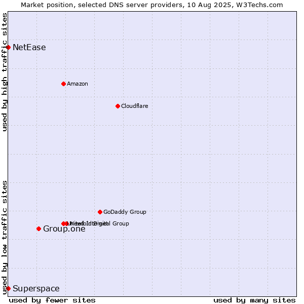 Market position of Group.one vs. Superspace vs. NetEase