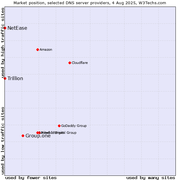 Market position of Group.one vs. NetEase vs. Trillion