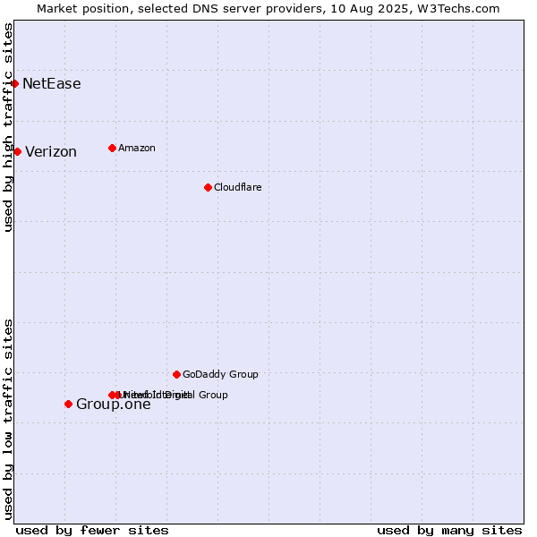 Market position of Group.one vs. Verizon vs. NetEase