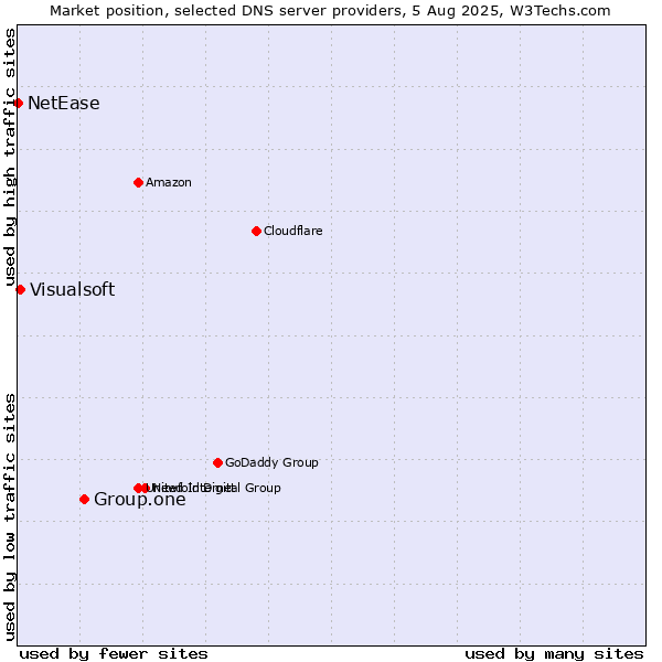 Market position of Group.one vs. Visualsoft vs. NetEase