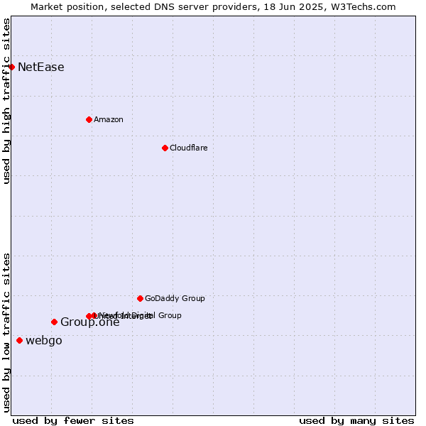 Market position of Group.one vs. webgo vs. NetEase