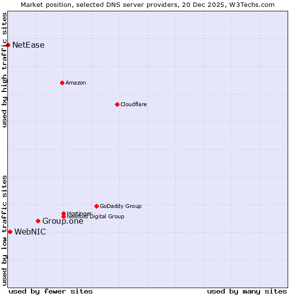 Market position of Group.one vs. WebNIC vs. NetEase