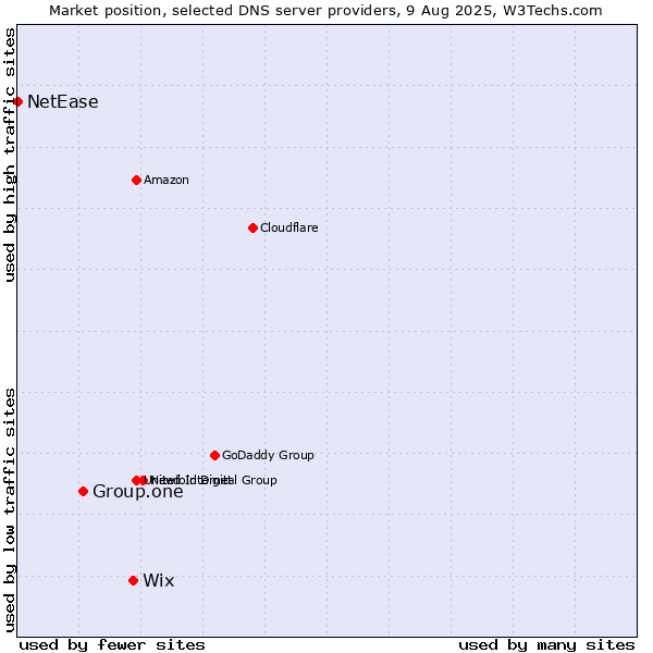 Market position of Wix vs. Group.one vs. NetEase