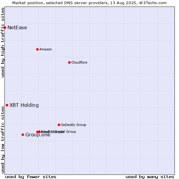Market position of Group.one vs. XBT Holding vs. NetEase