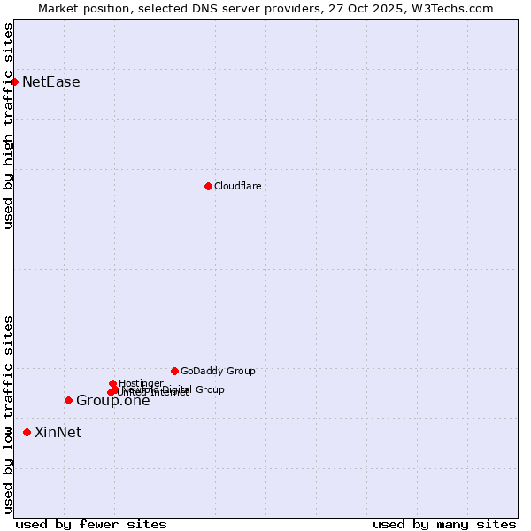 Market position of Group.one vs. XinNet vs. NetEase