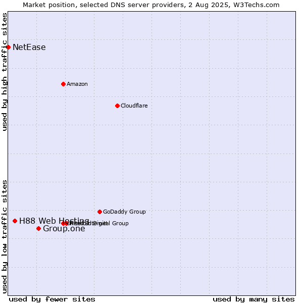 Market position of Group.one vs. H88 Web Hosting vs. NetEase