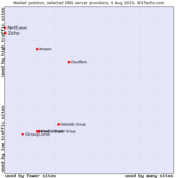 Market position of Group.one vs. Zoho vs. NetEase