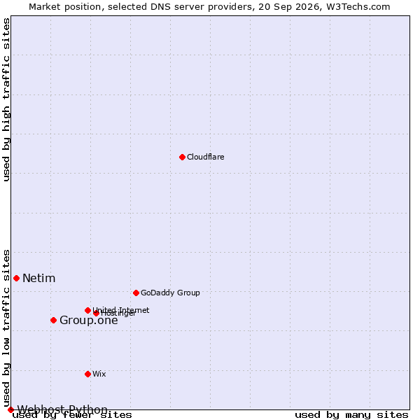 Market position of Group.one vs. Netim vs. Webhost Python