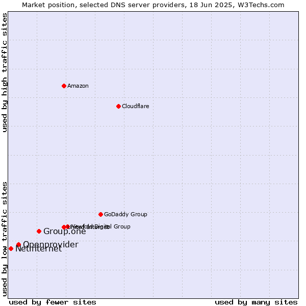 Market position of Group.one vs. Openprovider vs. Netinternet