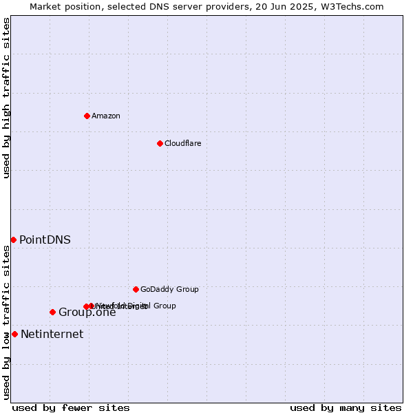 Market position of Group.one vs. Netinternet vs. PointDNS