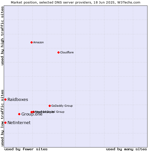 Market position of Group.one vs. Raidboxes vs. Netinternet