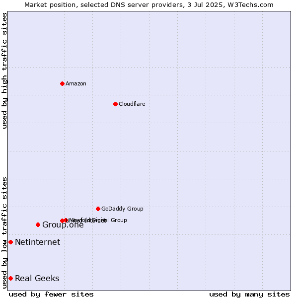 Market position of Group.one vs. Real Geeks vs. Netinternet