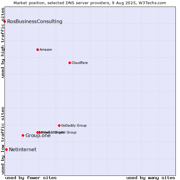 Market position of Group.one vs. Netinternet vs. RosBusinessConsulting
