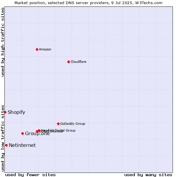 Market position of Group.one vs. Netinternet vs. Shopify