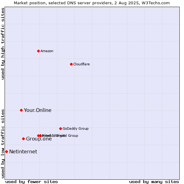 Market position of Group.one vs. Your.Online vs. Netinternet
