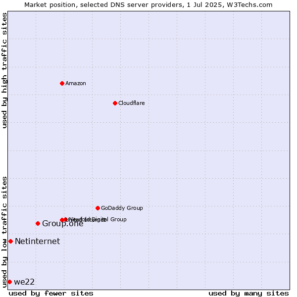 Market position of Group.one vs. Netinternet vs. we22