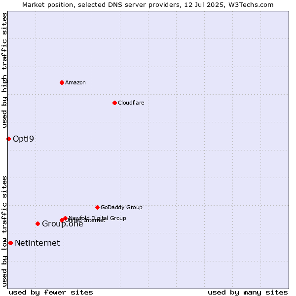Market position of Group.one vs. Netinternet vs. Opti9