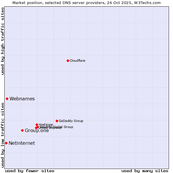 Market position of Group.one vs. Webnames vs. Netinternet