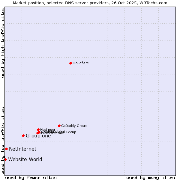 Market position of Group.one vs. Netinternet vs. Website World