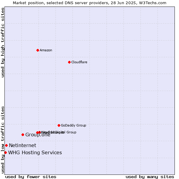 Market position of Group.one vs. Netinternet vs. WHG Hosting Services