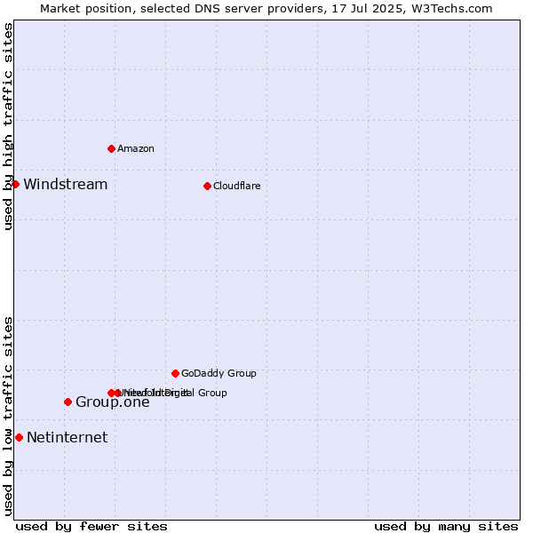 Market position of Group.one vs. Netinternet vs. Windstream