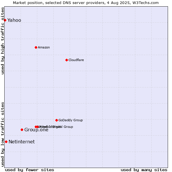 Market position of Group.one vs. Netinternet vs. Yahoo