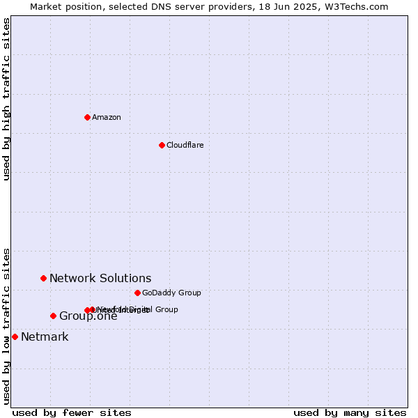 Market position of Group.one vs. Network Solutions vs. Netmark