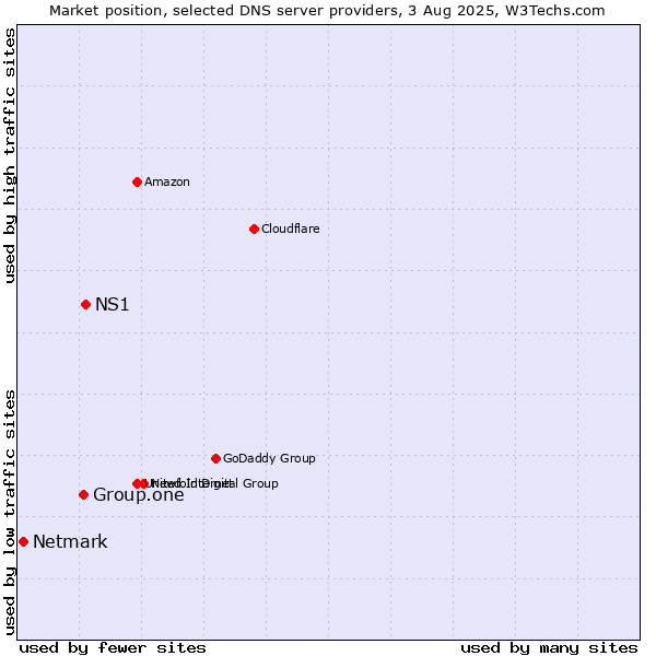 Market position of NS1 vs. Group.one vs. Netmark