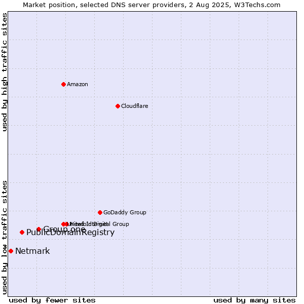 Market position of Group.one vs. PublicDomainRegistry vs. Netmark