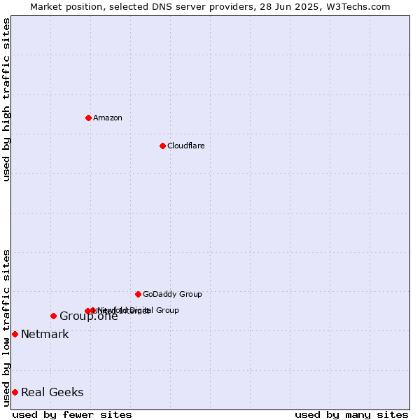 Market position of Group.one vs. Real Geeks vs. Netmark