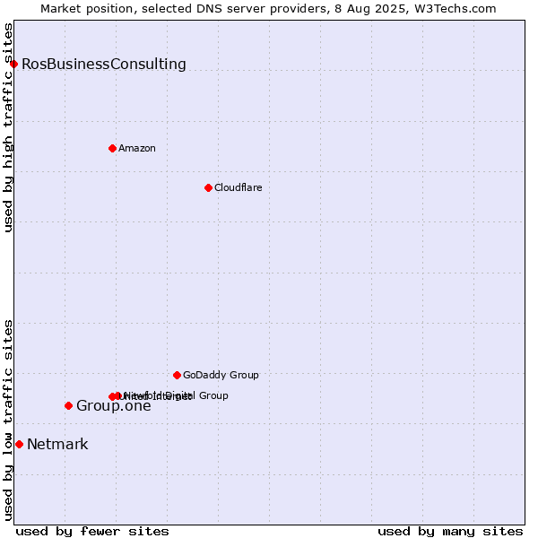 Market position of Group.one vs. Netmark vs. RosBusinessConsulting