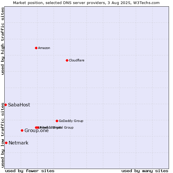 Market position of Group.one vs. Netmark vs. SabaHost